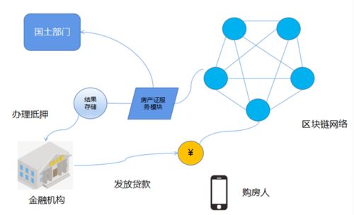 區(qū)塊鏈技術如何助力房地產(chǎn)融資風控——從通信與自動控制技術的視角探析