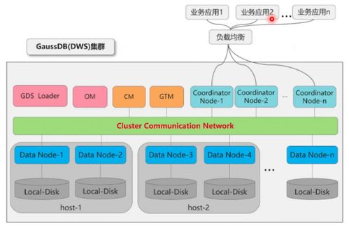 數(shù)據(jù)高速公路 數(shù)倉集群通信技術(shù)詳解與自動控制技術(shù)研究
